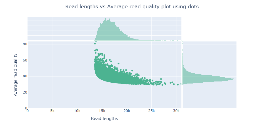 Read lengths vs Average read quality plot using dots