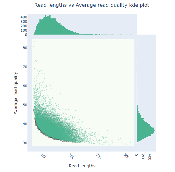 Read lengths vs Average read quality kde plot