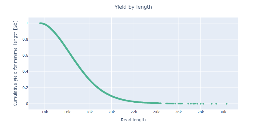 Yield by length
