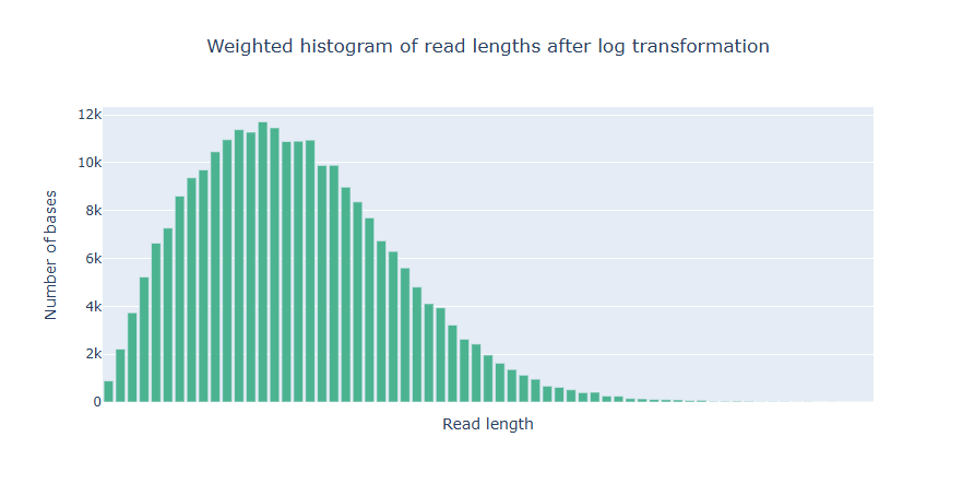 Weighted histogram of read lengths after log transformation