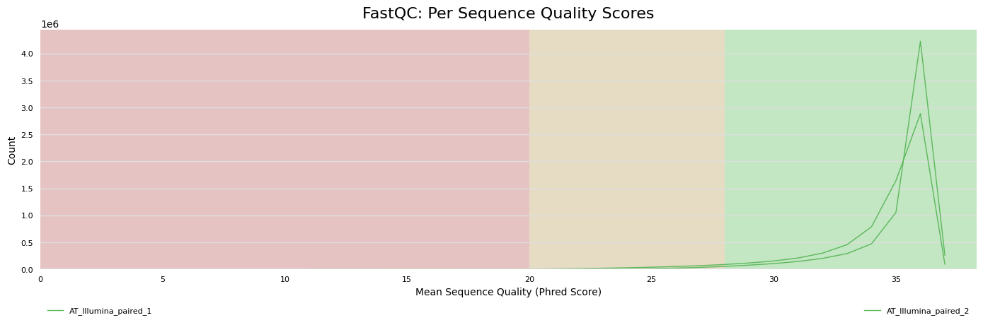 FastQC Per Sequence Quality Scores