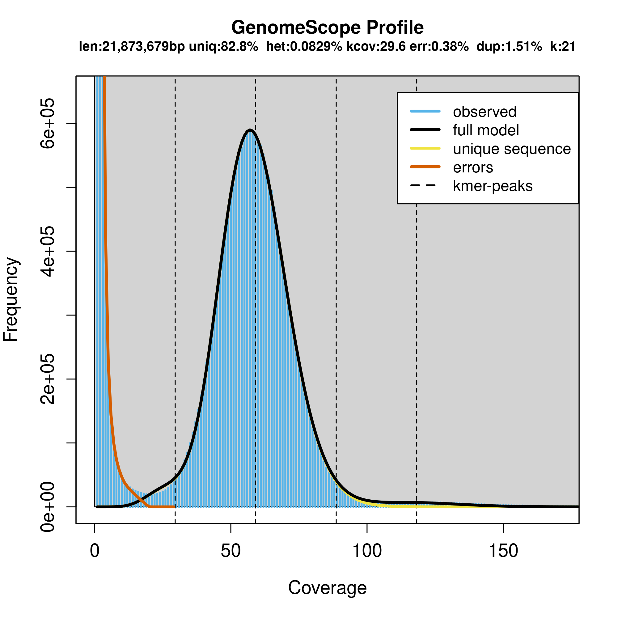 GenomeScope Profile 1