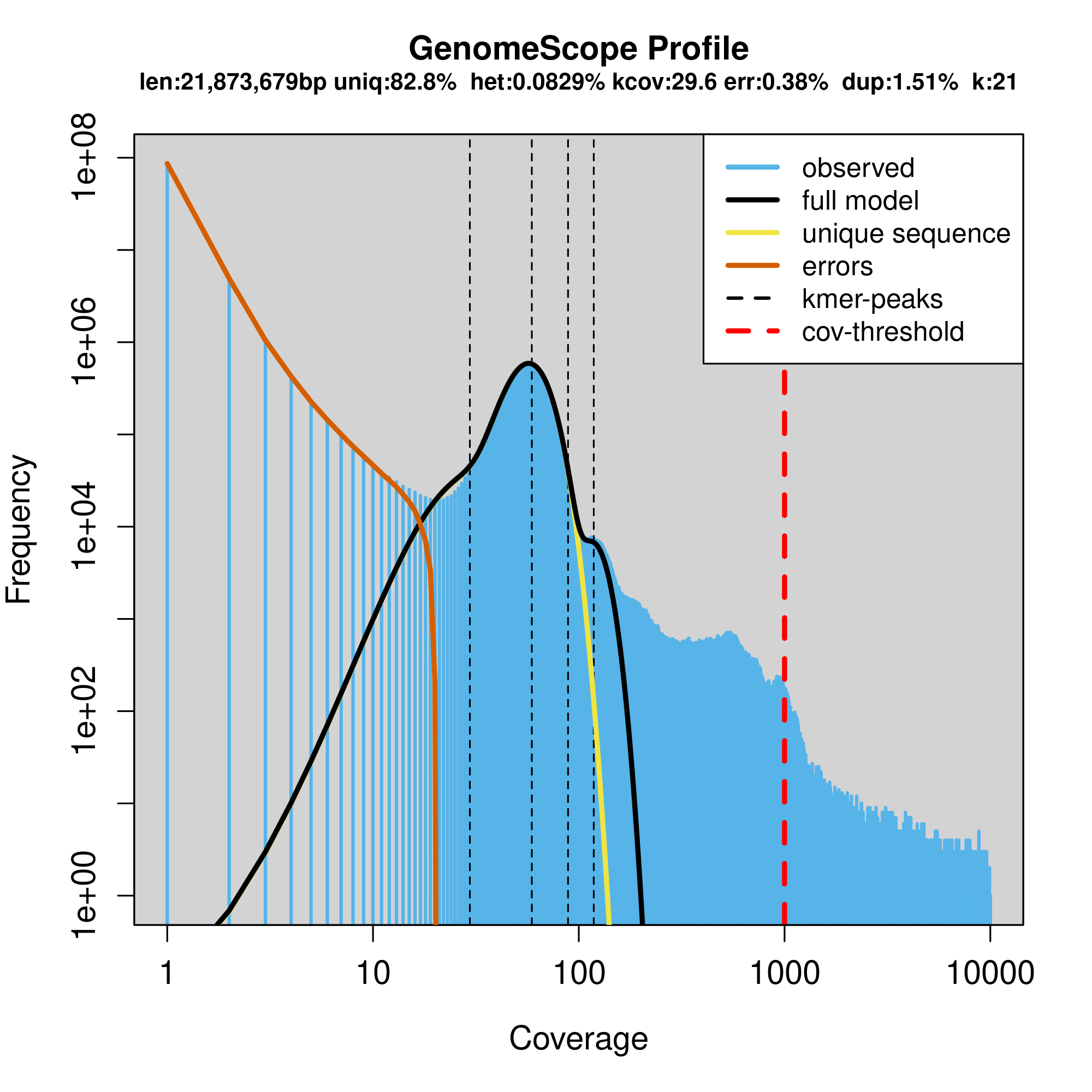 GenomeScope Profile 2