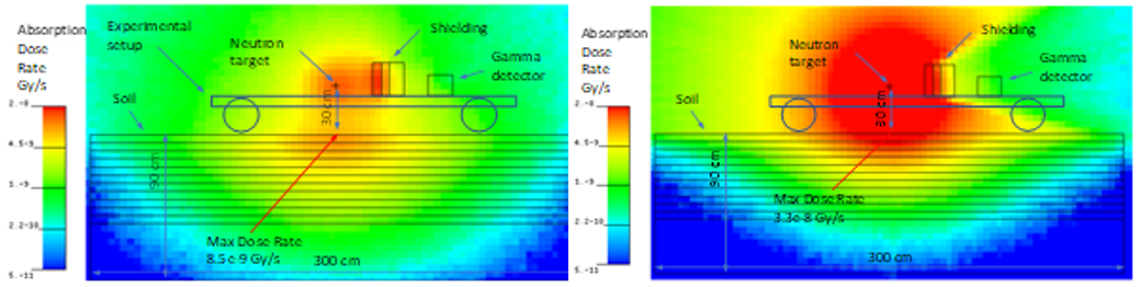 Gamma and neutron dose rate distributions in soil and the surrounding environment during neutron-gamma analysis