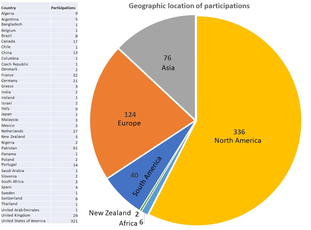 Geographic Location of Participants Chart